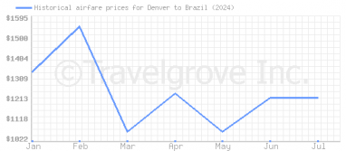 Price overview for flights from Denver to Brazil