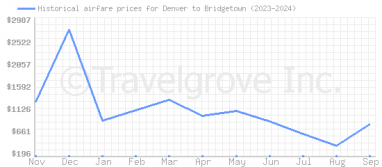 Price overview for flights from Denver to Bridgetown