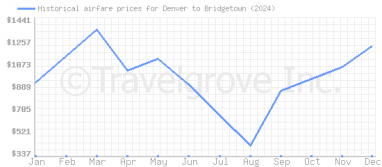 Price overview for flights from Denver to Bridgetown