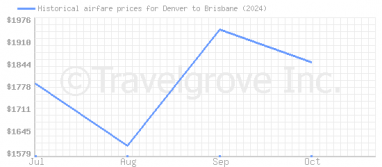 Price overview for flights from Denver to Brisbane