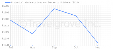 Price overview for flights from Denver to Brisbane