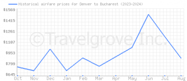 Price overview for flights from Denver to Bucharest