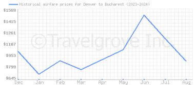 Price overview for flights from Denver to Bucharest