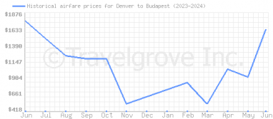 Price overview for flights from Denver to Budapest