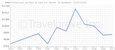 Price overview for flights from Denver to Budapest