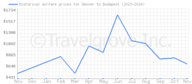 Price overview for flights from Denver to Budapest