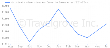 Price overview for flights from Denver to Buenos Aires