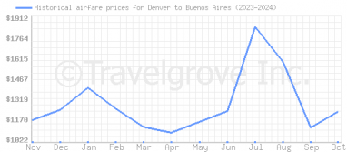 Price overview for flights from Denver to Buenos Aires