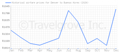 Price overview for flights from Denver to Buenos Aires