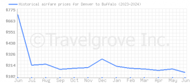 Price overview for flights from Denver to Buffalo