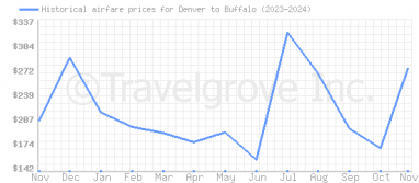 Price overview for flights from Denver to Buffalo