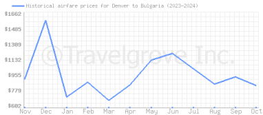 Price overview for flights from Denver to Bulgaria