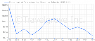 Price overview for flights from Denver to Bulgaria