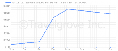 Price overview for flights from Denver to Burbank