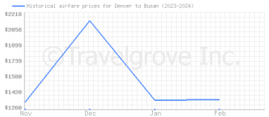 Price overview for flights from Denver to Busan