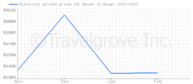 Price overview for flights from Denver to Busan