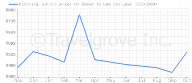 Price overview for flights from Denver to Cabo San Lucas