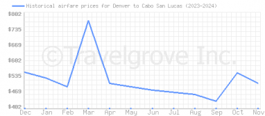 Price overview for flights from Denver to Cabo San Lucas