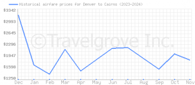 Price overview for flights from Denver to Cairns