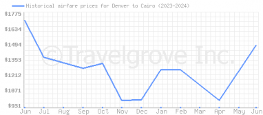Price overview for flights from Denver to Cairo