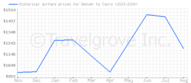 Price overview for flights from Denver to Cairo