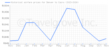 Price overview for flights from Denver to Cairo