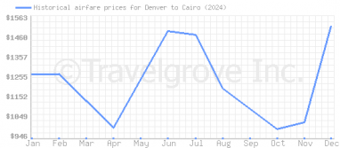 Price overview for flights from Denver to Cairo