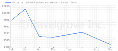 Price overview for flights from Denver to Cali