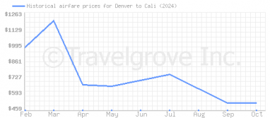 Price overview for flights from Denver to Cali