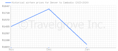 Price overview for flights from Denver to Cambodia