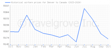 Price overview for flights from Denver to Canada