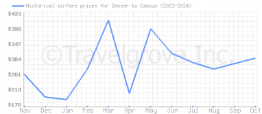 Price overview for flights from Denver to Cancun