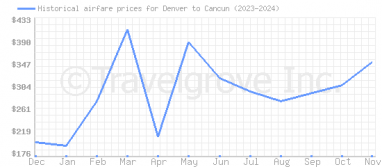 Price overview for flights from Denver to Cancun