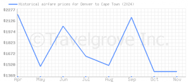 Price overview for flights from Denver to Cape Town