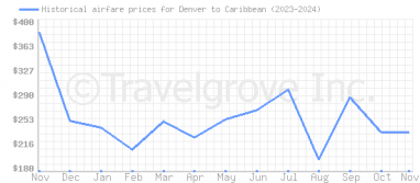 Price overview for flights from Denver to Caribbean