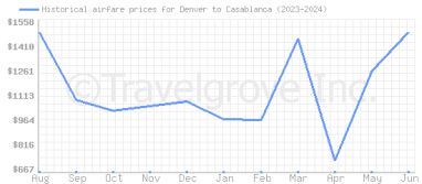 Price overview for flights from Denver to Casablanca