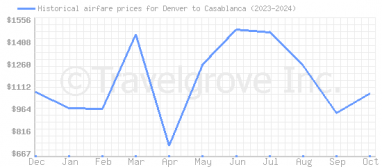 Price overview for flights from Denver to Casablanca