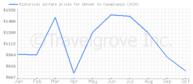 Price overview for flights from Denver to Casablanca