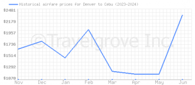 Price overview for flights from Denver to Cebu