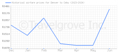 Price overview for flights from Denver to Cebu