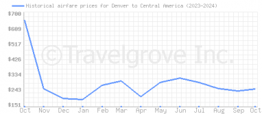 Price overview for flights from Denver to Central America