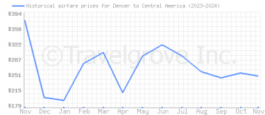 Price overview for flights from Denver to Central America