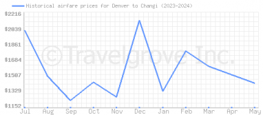 Price overview for flights from Denver to Changi