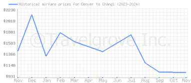 Price overview for flights from Denver to Changi