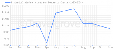 Price overview for flights from Denver to Chania