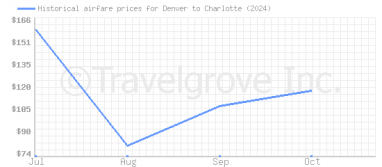 Price overview for flights from Denver to Charlotte