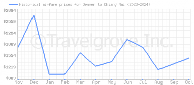 Price overview for flights from Denver to Chiang Mai