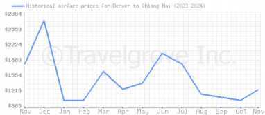 Price overview for flights from Denver to Chiang Mai