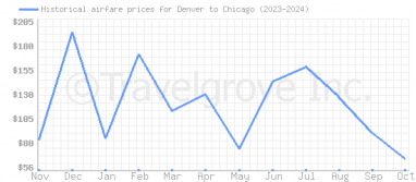 Price overview for flights from Denver to Chicago