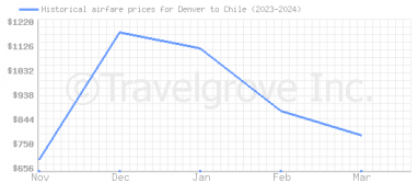 Price overview for flights from Denver to Chile